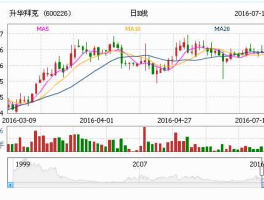 升华拜克股票行情？升华拜克有多大潜力？