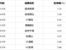 惠泉啤酒股票，sz代码啤酒有哪些？