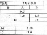 煅烧石油焦（煅烧石油焦国家标准2021？）