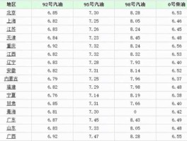 95汽油今天价格（92和95汽油燃烧值？）