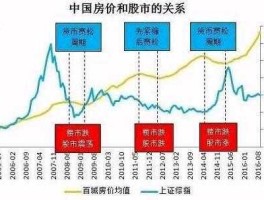 中国股市fang（中国股市房价）