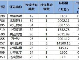 社保基金持股（如何查询全国社保基金持股明细？）