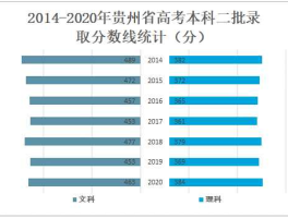2013年贵州高考录取分数线？2013贵州418分理科能上哪些学校？
