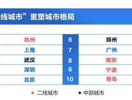 中国数字一线城市出炉（2021年济南进入一线城市了吗？）