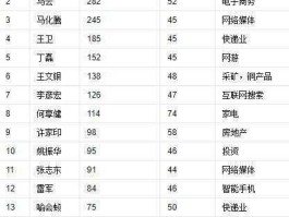 中国富二代排行榜，中国首富十大排名？