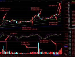 股市线解释（如果看懂股市的各类线图）