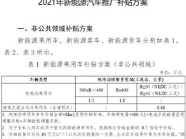 汽车节能补贴政策 2021年买车怎么申领节能补贴？
