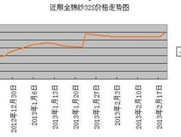 棉纱价格走势？现在精梳40支棉纱多少钱一吨市场价格怎么样？