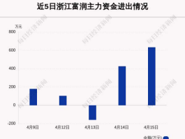 浙江富润股票？浙江富润股票历史最低价？