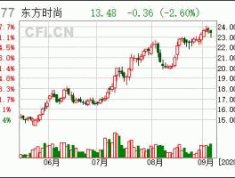 603377（东方时尚上市公司怎么样？）