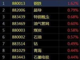 002629股票？石油板块代码是多少？