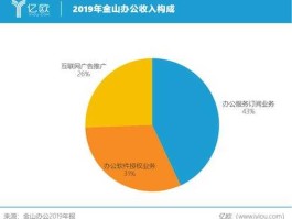 金山办公？金山办公的细分市场？