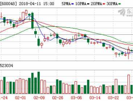 600048股票，房地产龙头股票？