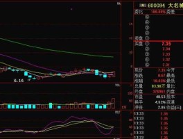 600094大名城 对于低位放巨量微涨的股票好还是不好，巨量却微涨说明了什么问题，如8月7日的大名城600094，请？