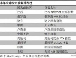 全球股市排行榜（全球股市排名）