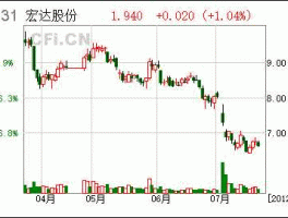 600331股票，宏达股份是什么公司？