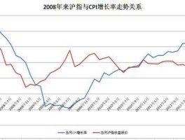 cpi对股市的影响 cpi上涨对股市影响有哪些？