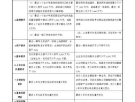 创业版上市（创业板上市的条件和要求？）