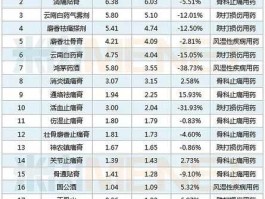 羚锐制药股票？河南医药上市公司排名？