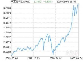 华夏红利前收，买的华夏红利是前期收费，赎回时怎么还收费？