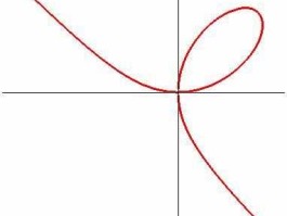 笛卡尔曲线（笛卡尔叶形线的性质？）