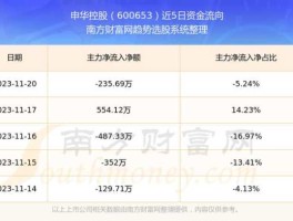 600653申华控股？600653申华控股怎么总是不涨？