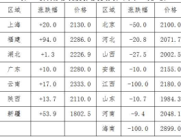 尿素价格？2023尿素价格行情？