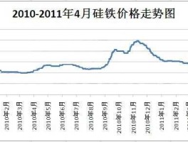 1997年钢材价格走势图（96年钢材价格）