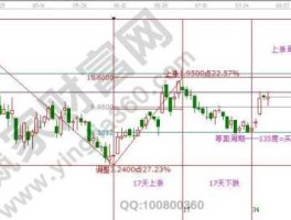 江恩？江恩分析系统怎么用？
