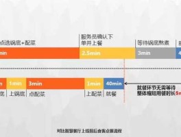 翻台率，餐厅有什么提高翻台率的办法吗？