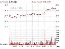 仁和药业股票，有买仁和药业股票的吗？