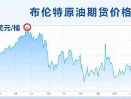 布伦特原油期货实时走势图 国际油价查询最新价格？