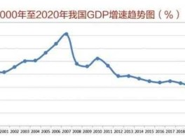 中国gdp增长率 2010至2020年的国内生产总值？
