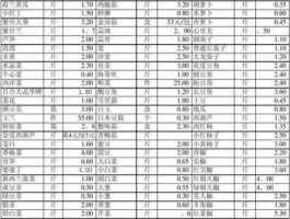 蔬菜价格，每日蔬菜价格不一样？