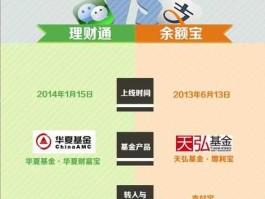 余额宝理财通对比？支付宝余额宝和微信理财通哪个好？