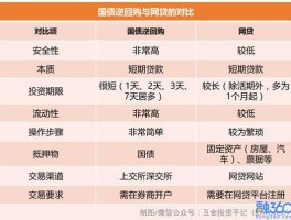 国债回购利率 4月27号的国债逆回购的利率多少？