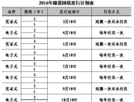 2016国债发行时间表，2016年6月10日国债网银上几点开卖？
