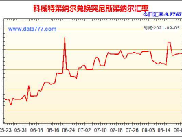 第纳尔汇率（人民币和科威特第纳尔汇率）