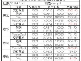 兑换外币需要手续费吗（银行买外汇要手续费吗）