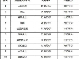排名前十的贵金属交易平台（中国有几个贵金属交易所？）