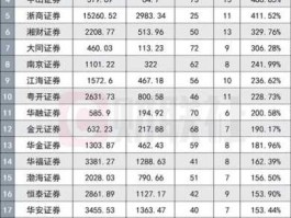 券商佣金排名，各个券商的佣金一般是多少？