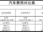 用车成本，用车成本排行榜？