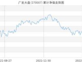 广发大盘基金净值，广发001468基金净值为什么一直不动？