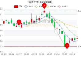 海油工程股市（海油工程股市行情分析）