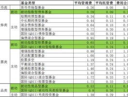 基金托管费，购买基金都有托管费吗？