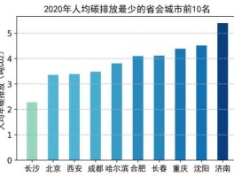 中国nb的城市（我国碳排放的三大特征？）