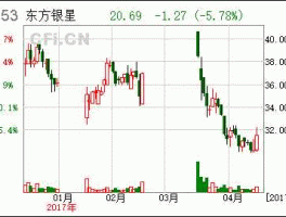 东方银星股票？外贸股票龙头股有哪些？