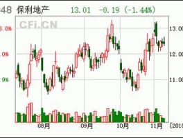 保利地产股票（保利地产股历史最高价和历史最低价各是多少？）