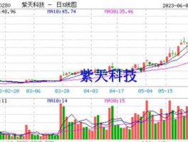 300280股票（紫天科技属于新三板吗？）