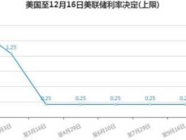 美联储利率决议（美联储利率决议公布时间）